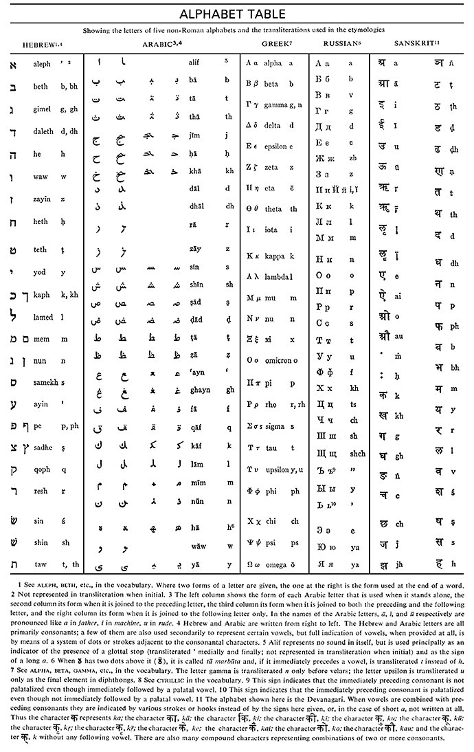 alphabet table