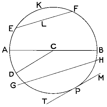 Illustration of circle