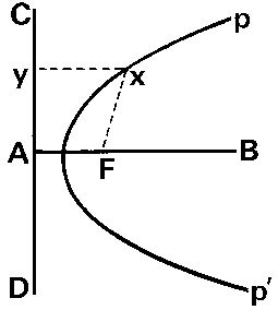 Illustration of parabola