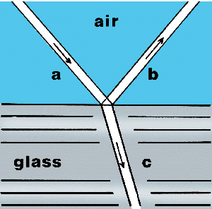 Illustration of refraction